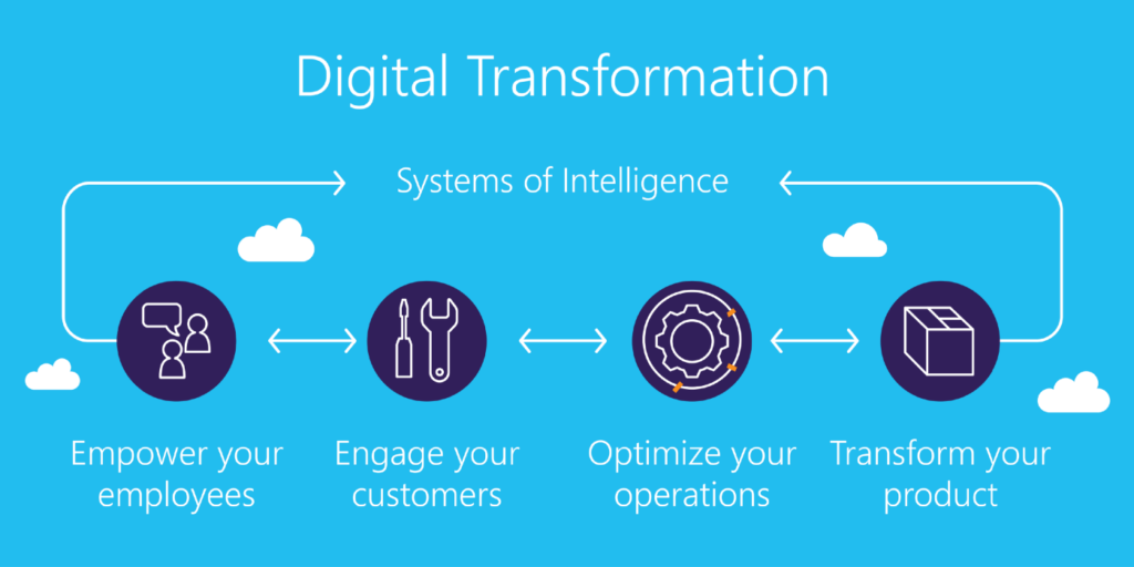 Digital Transformation For Small Businesses